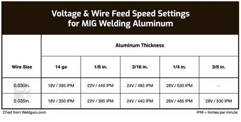 mig plug welding sheet metal|mig welding travel speed chart.